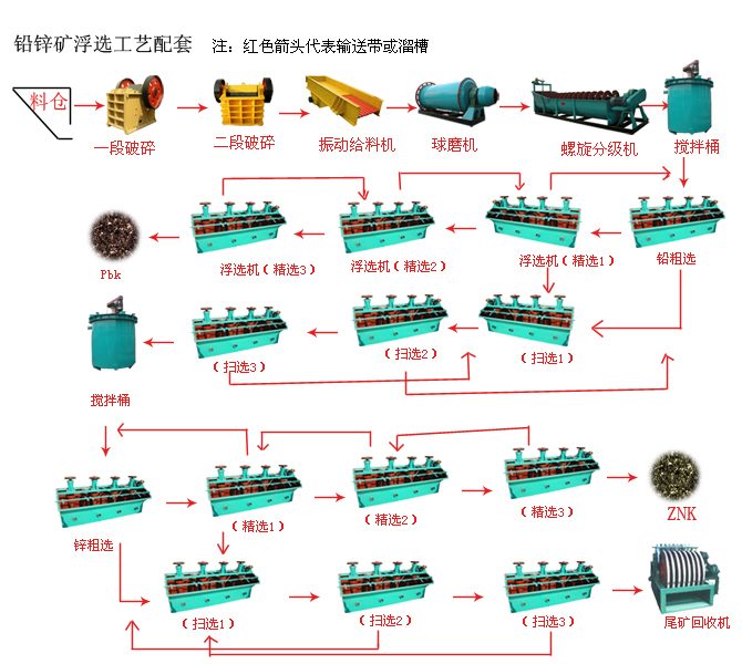 铅锌矿浮选工艺流程