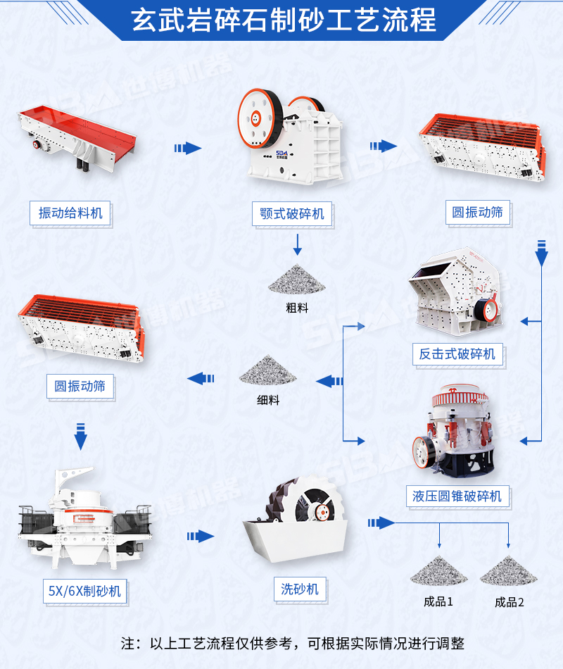 固定玄武岩破碎制砂生产线设备配置