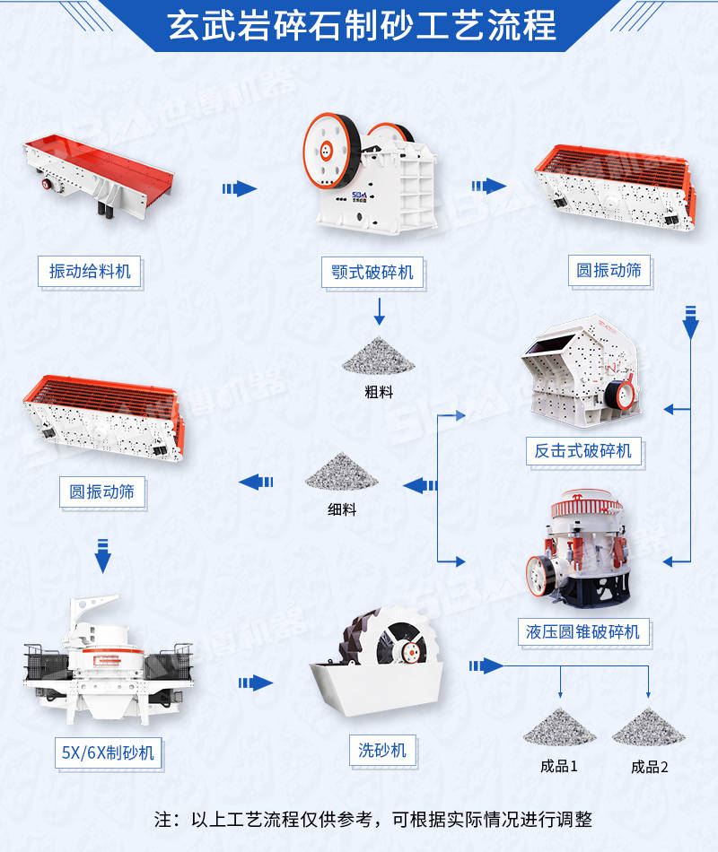 玄武岩碎石制砂工艺设备