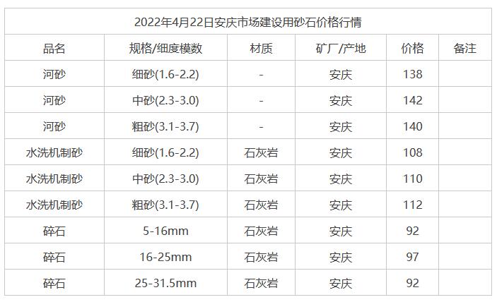 2022年4月22日安庆市场建设用砂石价格行情
